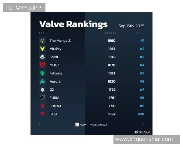 CSGO最新实力榜单揭晓IG战队创下历史新高引发热议 CSGO最新实力榜单揭晓IG战队创下历史新高引发热议
